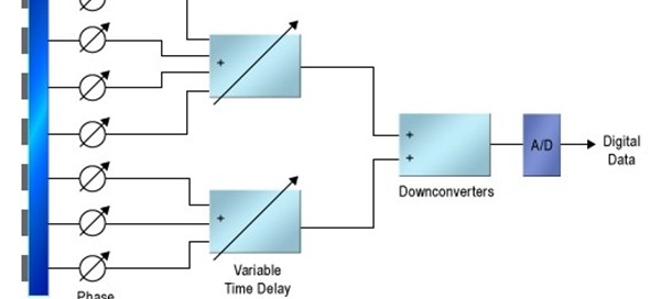 一个非常简化的 AESA 系统结构图