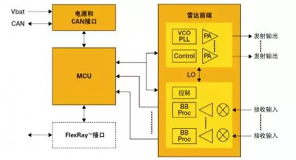 Radar principle block diagram Radar principle block diagram
