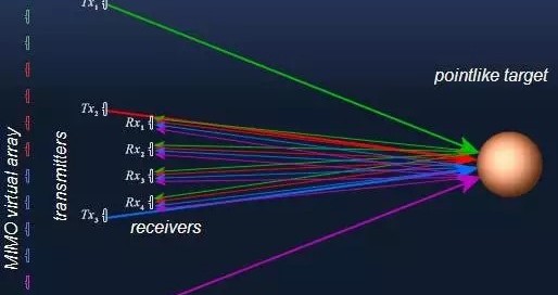 mimo雷达原理示意图