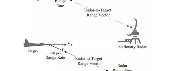 雷达的径向速度测量