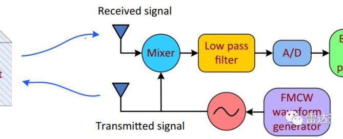 雷达中频信号处理